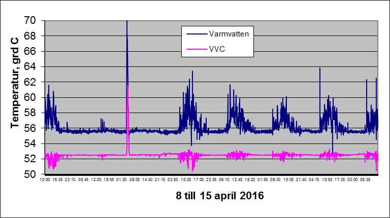 2. Loggning av temperatur på varmvatten och VVC under perioden 9 till 16 september 2016.