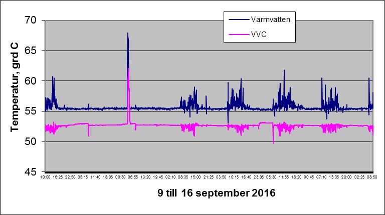 Bild 2.4. Loggning av temperatur på varmvatten och VVC under perioden 9 till 16 september 2016.