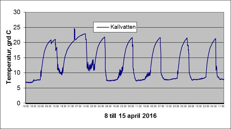 apri. Bild 2.5. Loggning av temperatur på inkommande kallvatten under perioden 8 till 15 april 2016.