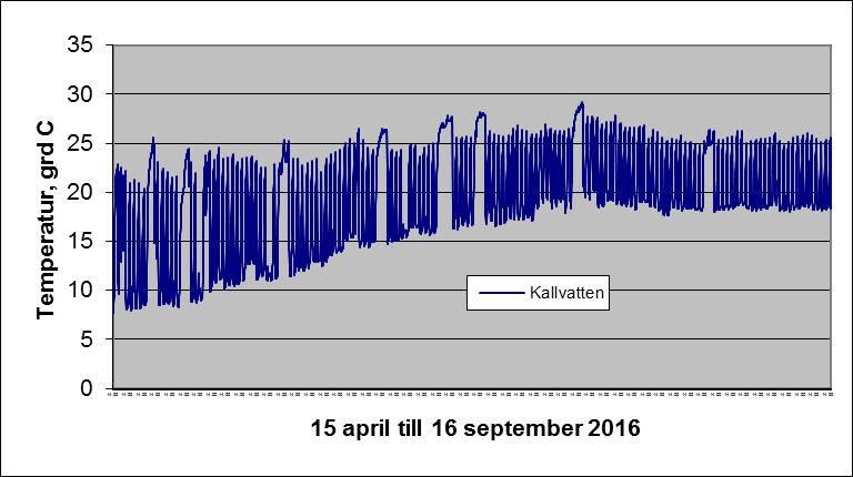 Temperatur, grd C BILAGOR TILL SLUTRAPPORT 27 25 Kallvatten 23 21 19 17 15 10:00 16:25 22:50 05:15 11:40 18:05 00:30 06:55 13:20 19:45 02:10 08:35 15:00 21:25 03:50 10:15 16:40 23:05 05:30 11:55