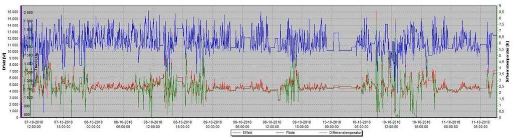 Temperaturfall varmvatten vvc uppgår till 2,