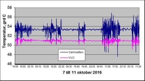 Bild 2.3. Loggning av temperatur på varmvatten och VVC under perioden 15 till 22 april 2016.