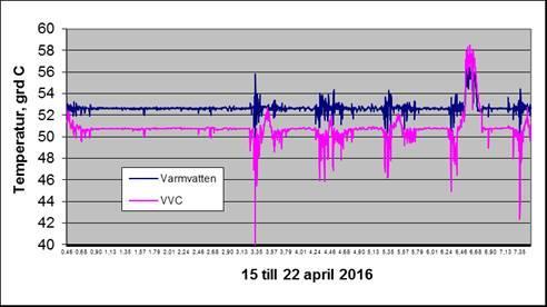 Loggning av temperatur på varmvatten och VVC under 4 dygn i oktober 2016.