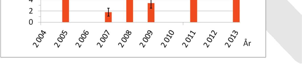 Färska skador, alla tallar 2004 2005 2006 2007