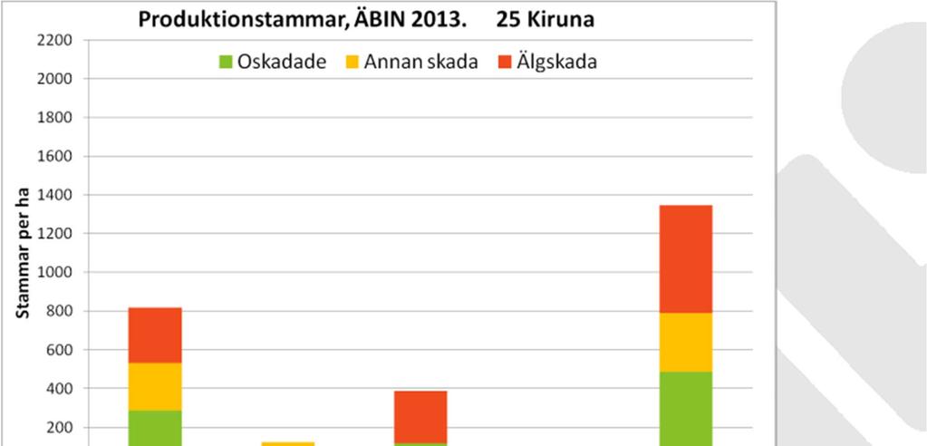 25. Kiruna (färk+gammal) År Klass Tall Gran Löv Contorta Tot Älgskadad 287 0 270 0 557 2013 Annan skada 245 55 2