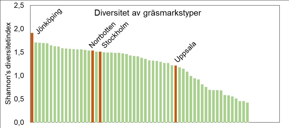 2018) är ett diversitetsindex som beskriver variationen i förekomst av olika gräsmarkstyper med hjälp av Shannon s diversitetsindex som väger ihop både antalet typer och hur jämn mängdfördelningen är