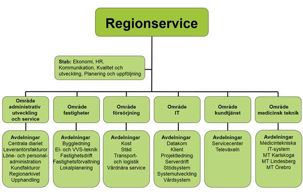 8 Organisation Regionservice leds av en förvaltningschef. Förvaltningschefen ingår i Region Örebro läns ledningsgrupp.