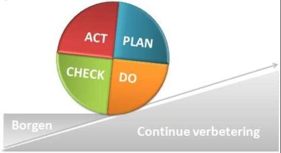 Förbättringsarbete med PDCA Plan Identifiera problemet Analysera problemet Föreslå en lösning Do