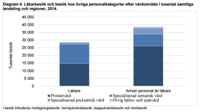 40 miljoner besök i primärvård PV