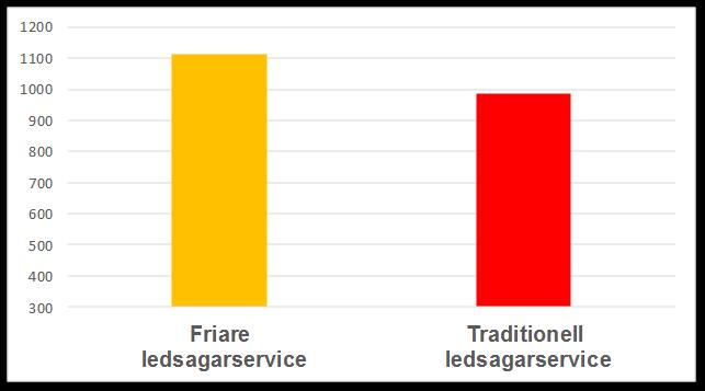 Det skiljer 13 %! Användandet av ledsagartimmar har för testgruppen ökat jämfört med tidigare beviljat antal timmar, fram t.o.m. juni 2015.