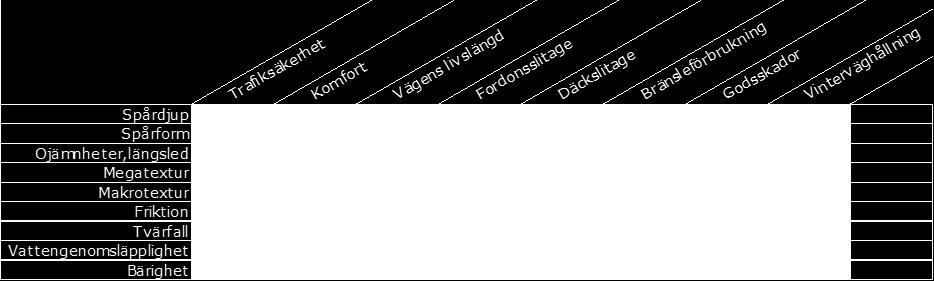 Generell problembild Med tiden förändras en vägs geometri och egenskaper som kan påverka ett flertal