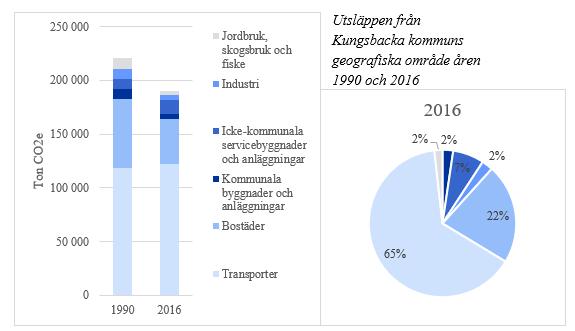 År 1990 uppgick utsläppen till 221 033 ton CO 2e eller 4,08 ton per invånare. Detta är en minskning av utsläppen per person med 42,1% sedan basåret 1990.