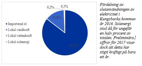 Förnybar elproduktion Slutanvändningen av elektricitet i kommunen var 638 GWh år 2016. Av dessa producerades totalt ca 92 GWh, eller ca 14 %, inom kommunen som förnybar energi.