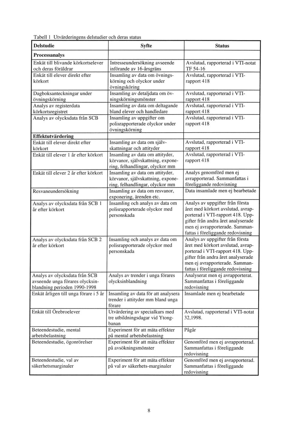 Tabell 1 Utvärderingens delstudier och deras status Delstudie Syfte Status Processanalys Enkät till blivande körkortselever och deras föräldrar Intresseundersökning avseende införande av 16-årsgräns