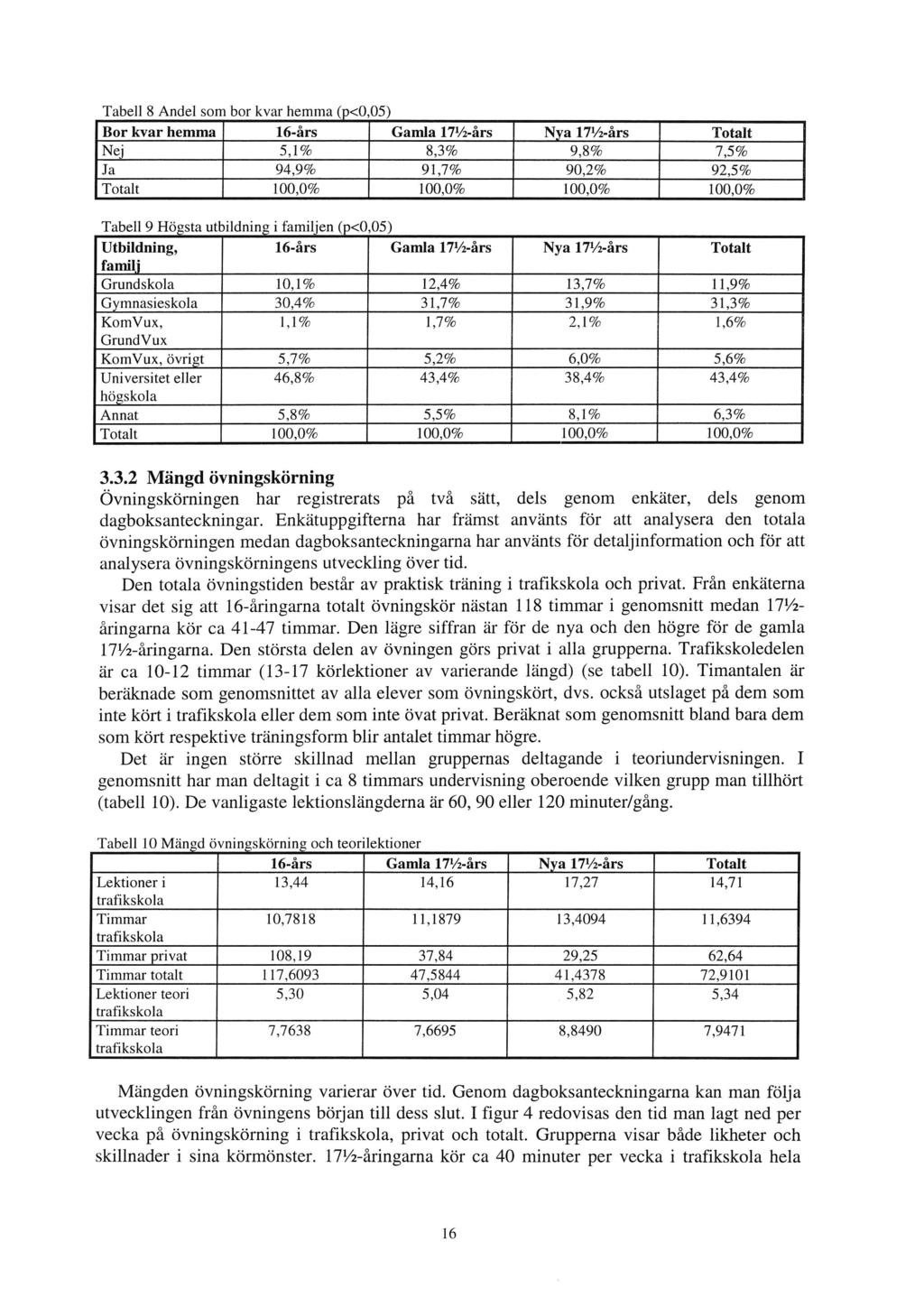 i Tabell 8 Andel som bor kvar hemma (p<0,05) I Bor kvar hemma 16-års Gamla 171/2-års Nya 171/2-års Totalt I INej 5,1% 8,3% 9,8% 7,5% I Ja 94,9% 91,7% 90,2% 92,5% Totalt 100,0% 100,0% 100,0% 100,0%