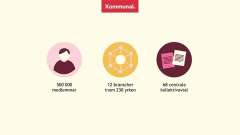 7 Medlemmarna är Kommunal och Kommunal är medlemmarna 8 Kommunal är en förening med över 500 000 medlemmar.