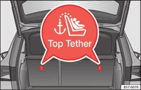 Fästa barnsätet med Top Tether* förankringsbälte Bild 32 Top Tether-ringarnas placering på baksätets baksida.