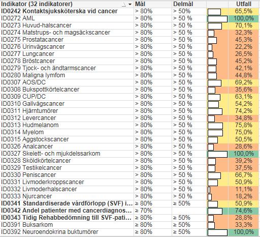 cancervård i hela