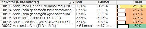 Diabetes, primärvård avser perioden 1705 1804