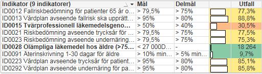 Hjärtsjukvård Tabell 10.