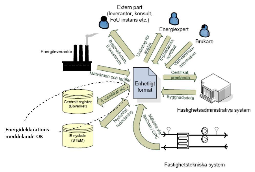 1. BAKGRUND Detta projekt Energileveranser ingår som ett delprojekt i projektet Samordnad hantering av energirelaterad information - Fi2 EnergiInfo.