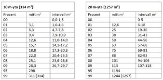 4.5 Marktäcke 4.5 Marktäcke OBS: 20 m-ytan ska inte behandlas som en cirkelyta av strikt storlek på samma sätt som 10 m-ytan (se fig. 1.1).