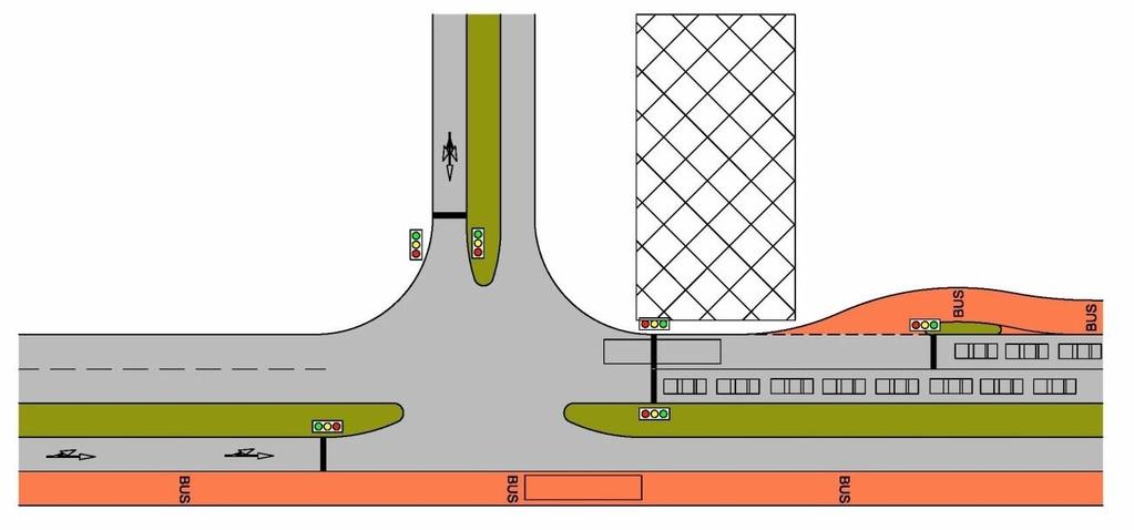 Mynd 2.5: Plássleysi framan við gatnamót. Framhjáhlaup með auka umferðarljósum, einungis ætluðum strætisvögnum. Sérakrein heldur svo áfram handan gatnamótanna.