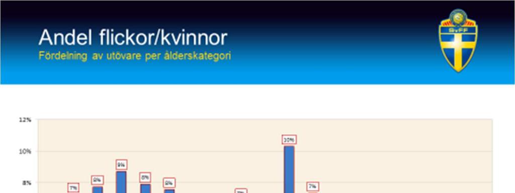 På spelarfronten har vi haft åtta spelare som har testat på SvFF trupper.