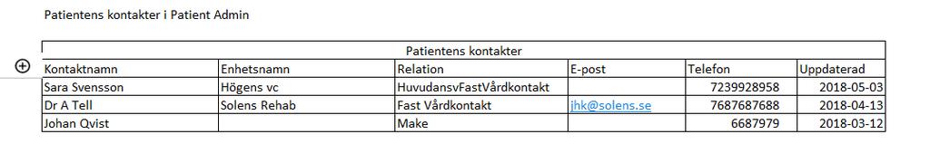 GITS Registrera Fast vårdkontakt Registreras i Patient admin som patientknuten kontakt Uppdaterad