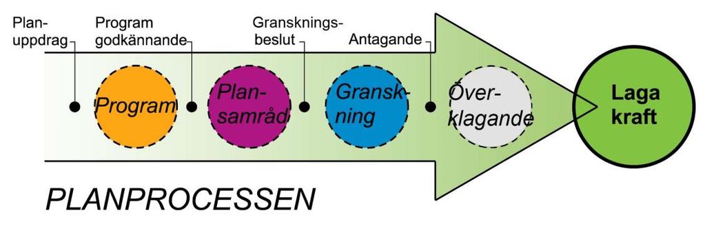 6(10) Tillägg till planbeskrivning 1. Inledning 1.1 Planhandlingar Detta tillägg består av: Tillägg till planbestämmelser och planbeskrivning Behovsbedömning Granskningsutlåtande 1.