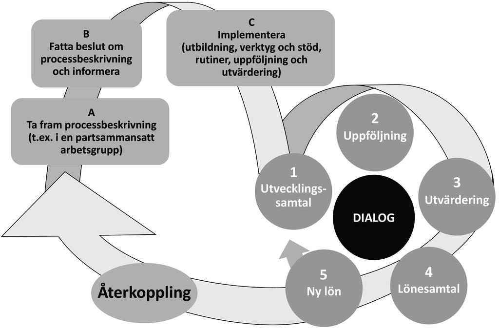 Bilaga 8 Mom 1 Processens delar en översikt 4 Chefsdialog Det är av stor vikt att en dialog förs mellan chef och berörd individ om mål, prioriteringar, förväntningar och utvecklingsbehov.