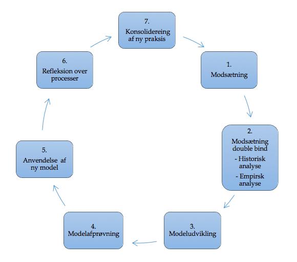 Henriette Duch, Jeppe Egendal, Birgitte Marcussen, Christina Højlund & Ulla Nistrup Figur 1. Engeströms model (frit efter Engeström, 2012, s. 462).