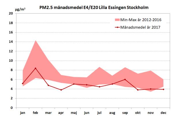 Figur 11. Partiklar, PM2.5, månadsmedelvärden år 2017.