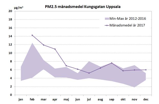 I Tabell 12 redovisas 2017 års mätningar av PM2.5 i form av tim-, dygns- och årsmedelvärden.