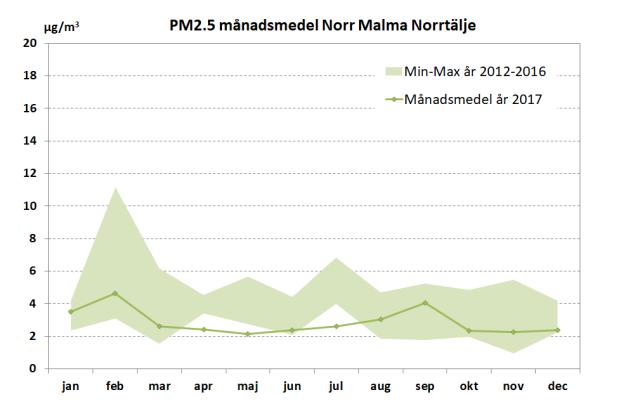 Högsta dygnsmedelvärde av PM2.