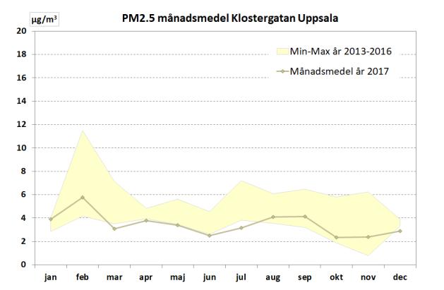 den 3 januari. Vid alla mätstationerna förutom Kungsgatan i Uppsala var årsmedelvärdet av PM2.