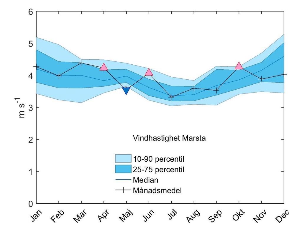 Figur 29. Vindhastighet i Norr Malma, månadsmedelvärden år 2017 i jämförelse med flerårsvärden för perioden 1994-2016.