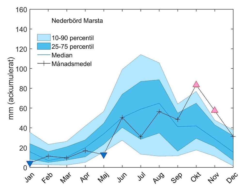 1994-2016. Röda och blå trianglar visar månader där nederbörden avvek mest från tidigare år.