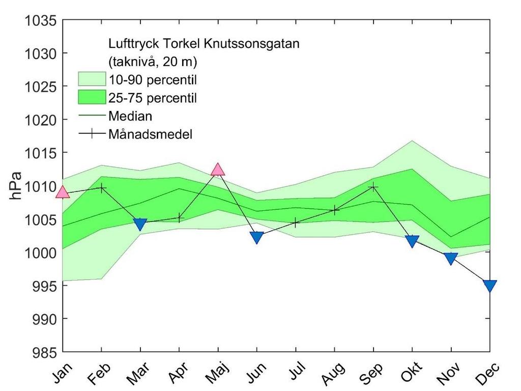 Lufttryck Lufttrycket i sig påverkar inte luftkvaliteten men det kan ge information om den storskaliga strömningen har avvikit från det normala och därmed orsakat en annan intransport av