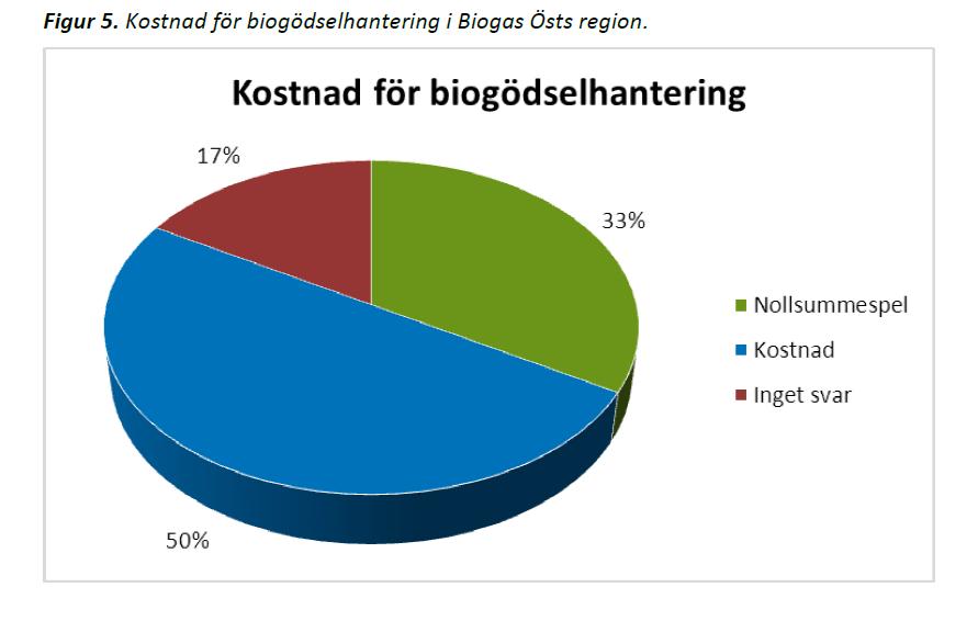 NATURVÅRDSVERKET 12(18) Källa: Avsättning för rötrest och rötslam i Biogas Östs region, 2011.
