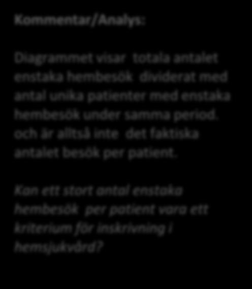 Enstaka hembesök Diagrammet visar ett snitt för antal enstaka hembesök per unik patient med enstaka hembesök under månaden.