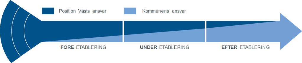 Bidrar den till att stärka det befintliga näringslivet genom tillförd kompetens inom värdekedjor, lösningar som möjliggör cirkulär ekonomi eller annat?
