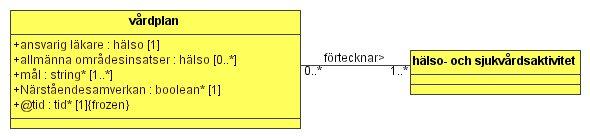 INFORMATIONSPECIFIKATION 2007-12-11 OID xxxxx Ver 4,1 77(93) Bilaga 1: Handledning till läsning av UML-dokument UML en beskrivning och teckenförklaring Unified Modeling Language, ett allmänt