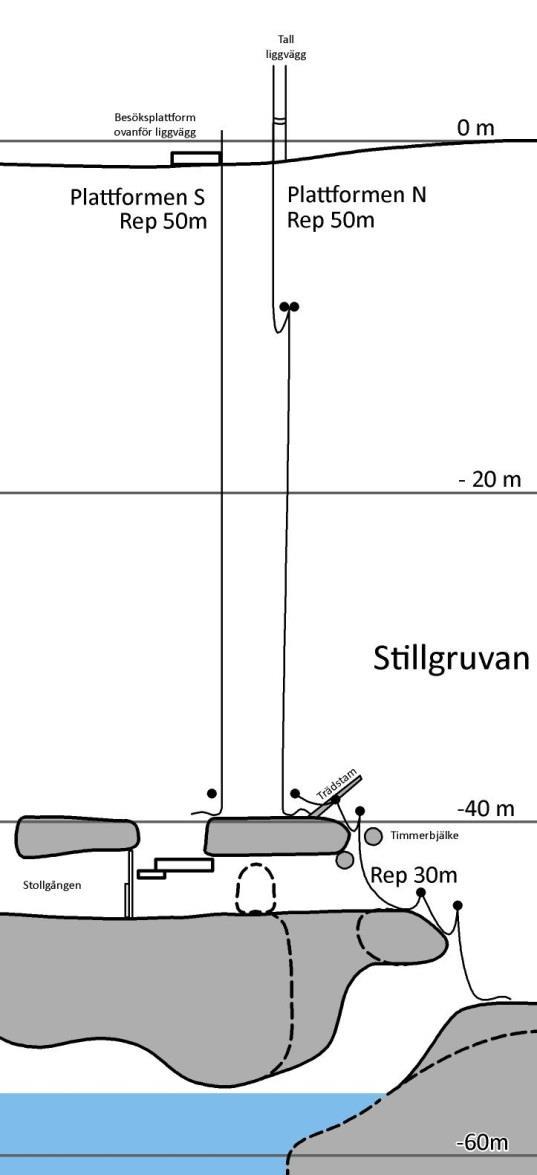 Riggningsguide Plattformen Plattformen Södra: 50 m rep 2 st.