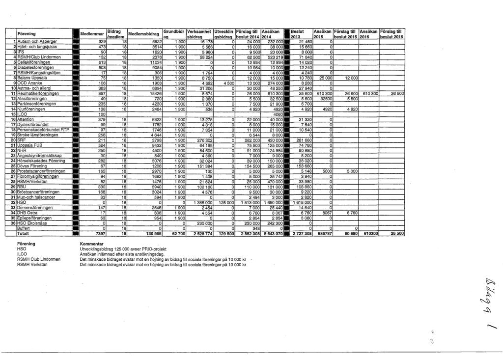 Bidrag Grundbidr Verksamhet Utvecklin Beslut Förening Medlemmar Medlemsbidrag /medlem aq sbidraq qsbidraq beslut 2014 2014 D 2013 2015 1 Autism och Asperger LZ 329 18 5922 1 900 16 178 0 24 000 232