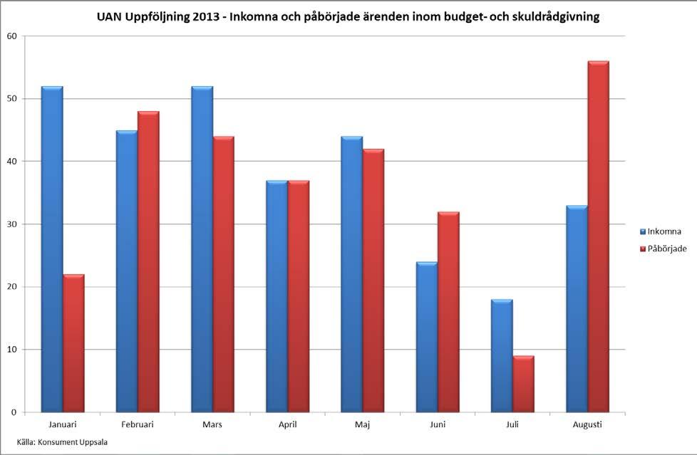 3 (3) I nedanstående diagram visas antalet inkomna och påbörjade ärenden per månad inom budgetoch skuldrådgivning.