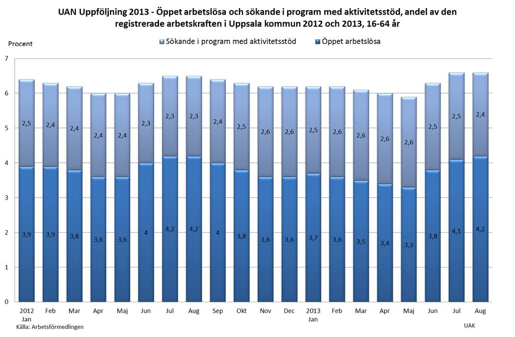 5 (12) Diagrammet nedan visar den sammanlagda andelen öppet arbetslösa och sökande i program med aktivitetsstöd i Uppsala av den registrerade arbetskraften.