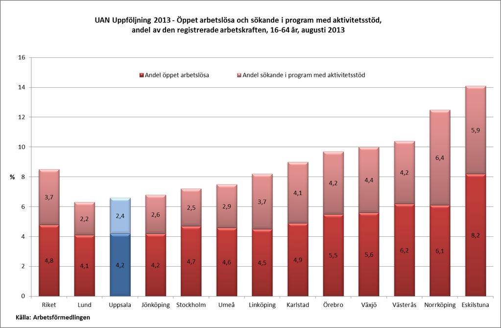 6 (12) I diagrammet nedan visas en jämförelse mellan liknande kommuner för andelen öppet arbetslösa och sökande i program med aktivitetsstöd i åldergruppen 18-24 år.