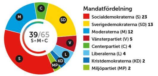 Mandatfördelning