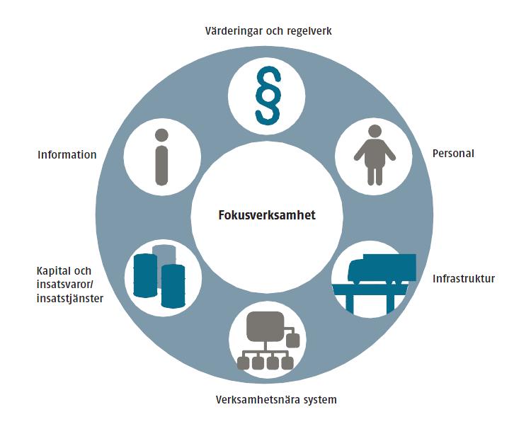 3.3.1 MSBs Beroendehjul MSB har utvecklat en metod för beroendeanalys i tre steg. Det första steget innebär att samhällsviktiga funktioner och aktörer som ska ingå i analysen väljs ut och beskrivs.
